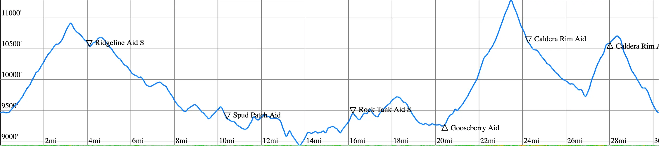 Elevation Chart